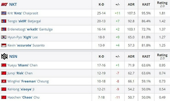 英雄联盟S15淘汰赛GEN强势晋级四强对阵HLE回顾